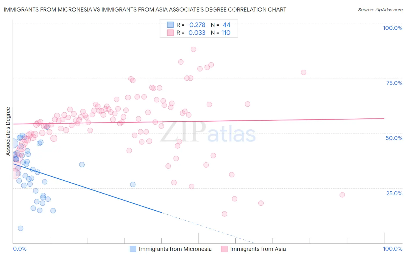 Immigrants from Micronesia vs Immigrants from Asia Associate's Degree