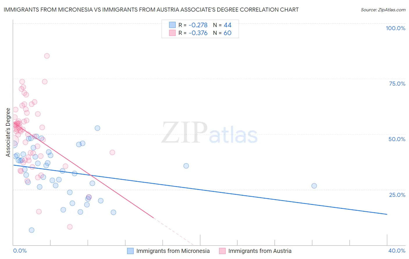 Immigrants from Micronesia vs Immigrants from Austria Associate's Degree