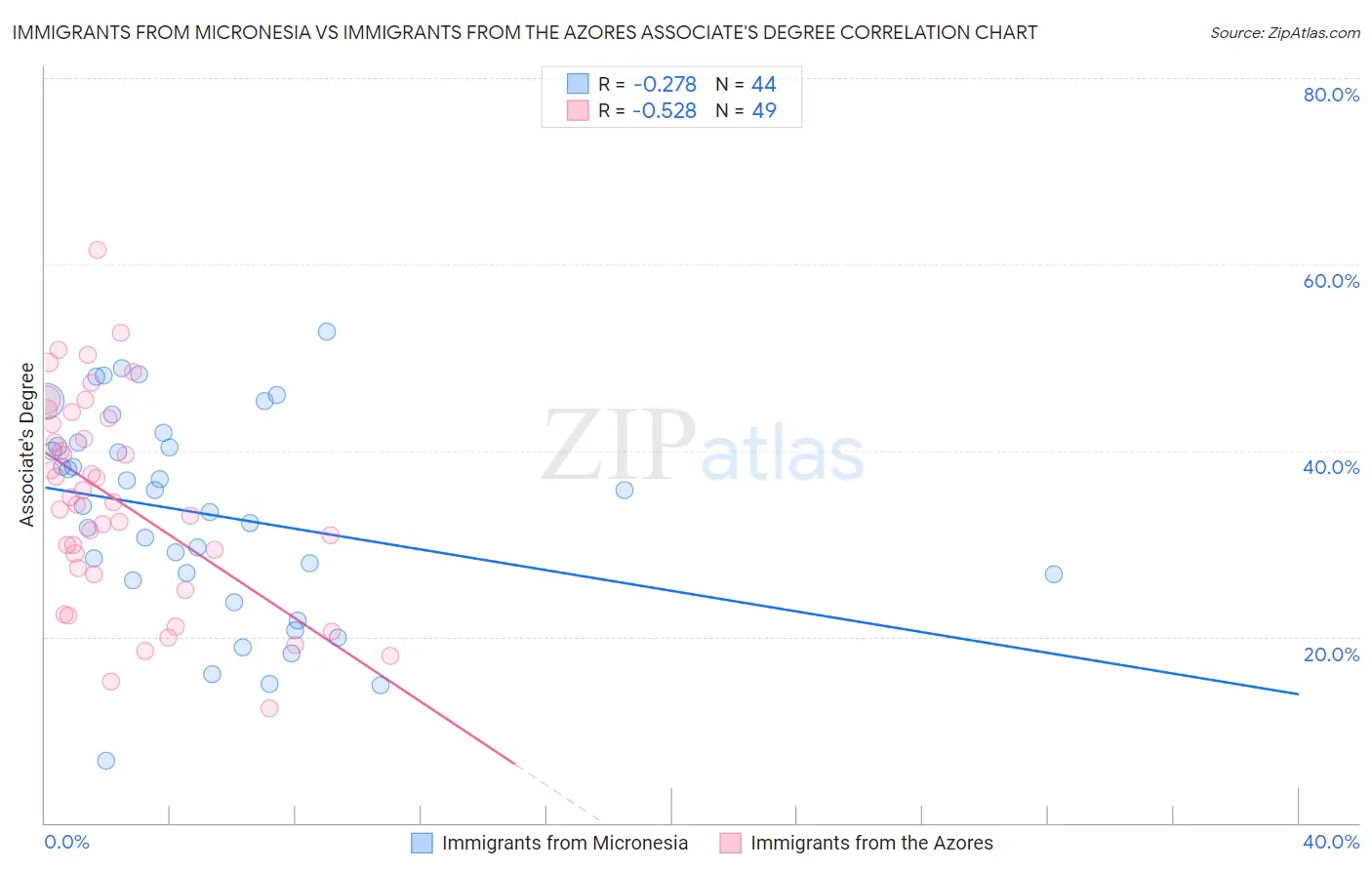 Immigrants from Micronesia vs Immigrants from the Azores Associate's Degree