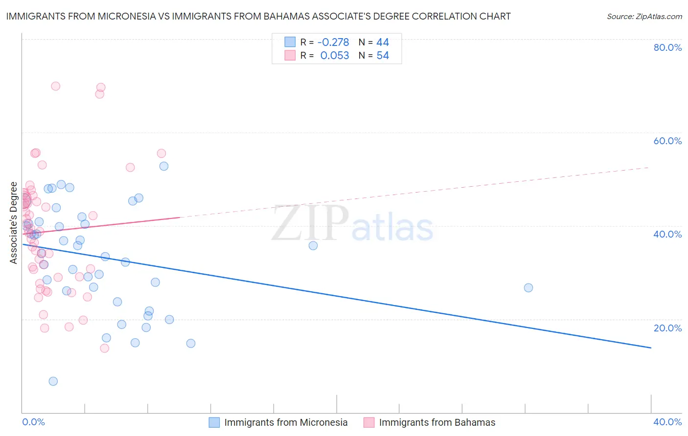 Immigrants from Micronesia vs Immigrants from Bahamas Associate's Degree