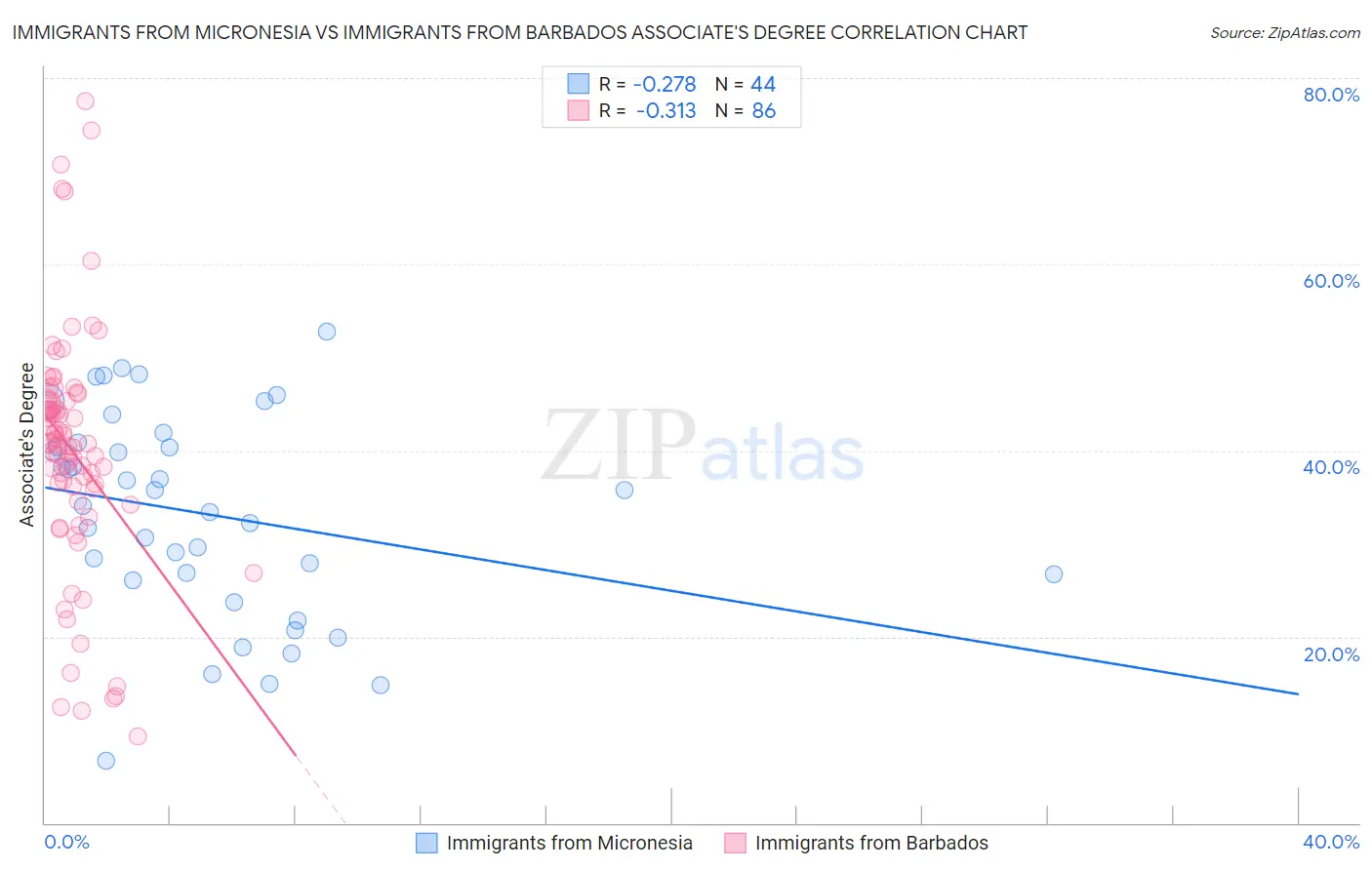 Immigrants from Micronesia vs Immigrants from Barbados Associate's Degree
