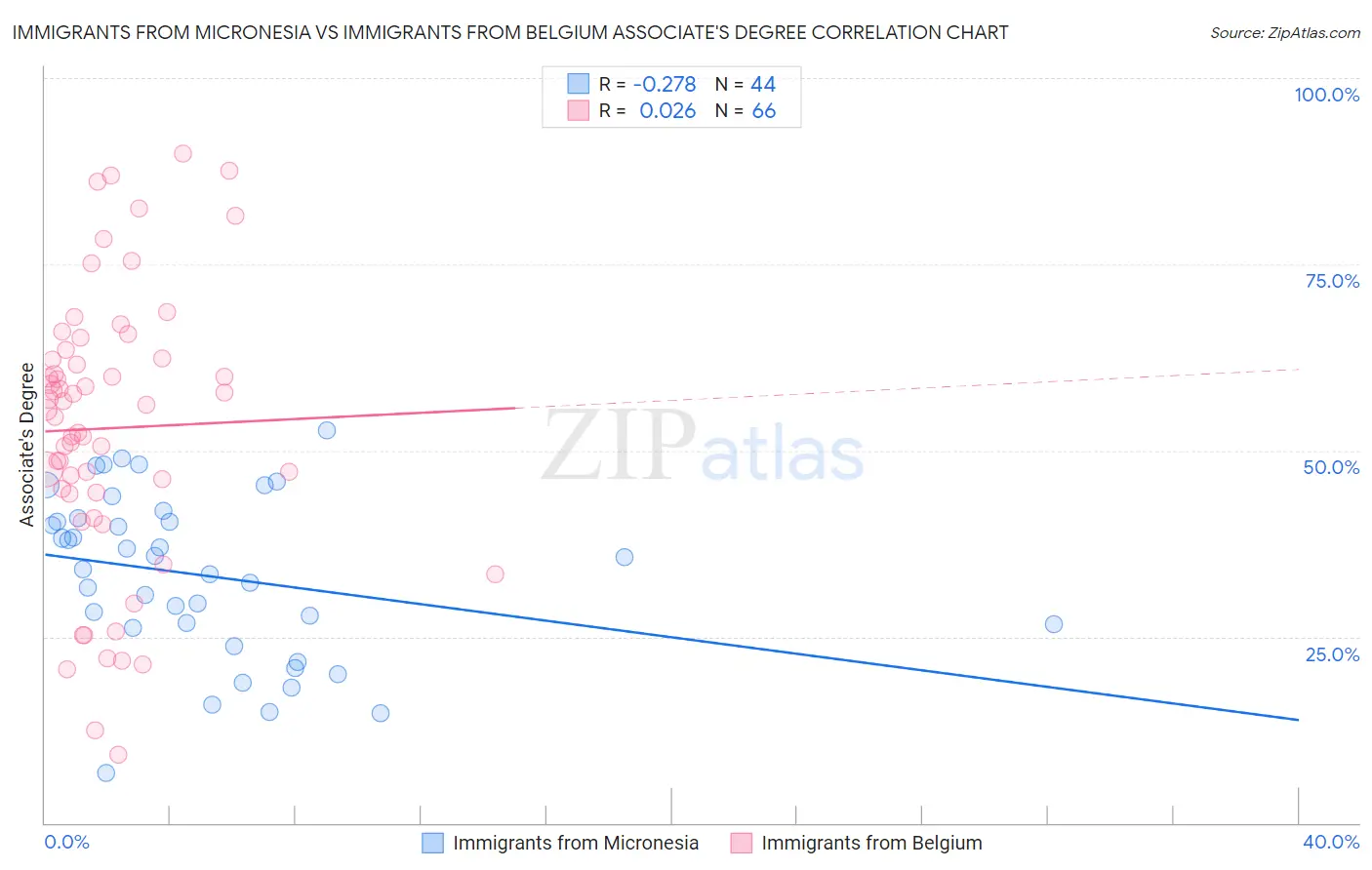 Immigrants from Micronesia vs Immigrants from Belgium Associate's Degree