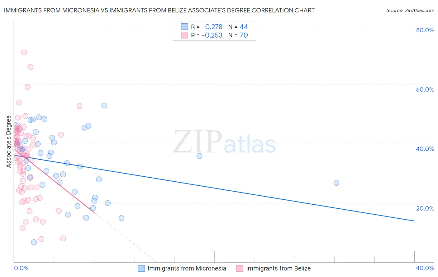 Immigrants from Micronesia vs Immigrants from Belize Associate's Degree
