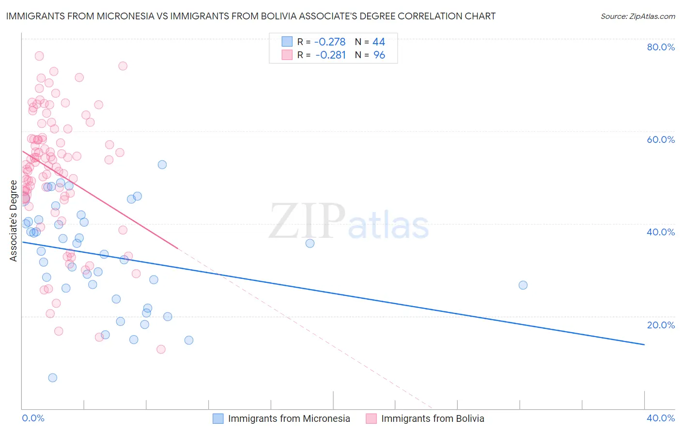 Immigrants from Micronesia vs Immigrants from Bolivia Associate's Degree