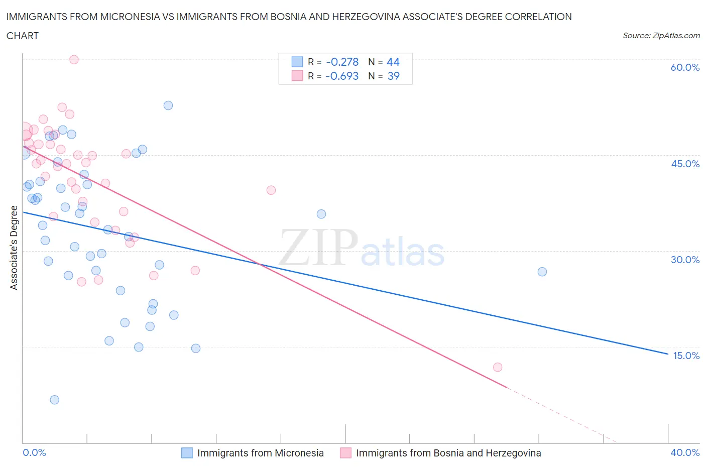 Immigrants from Micronesia vs Immigrants from Bosnia and Herzegovina Associate's Degree