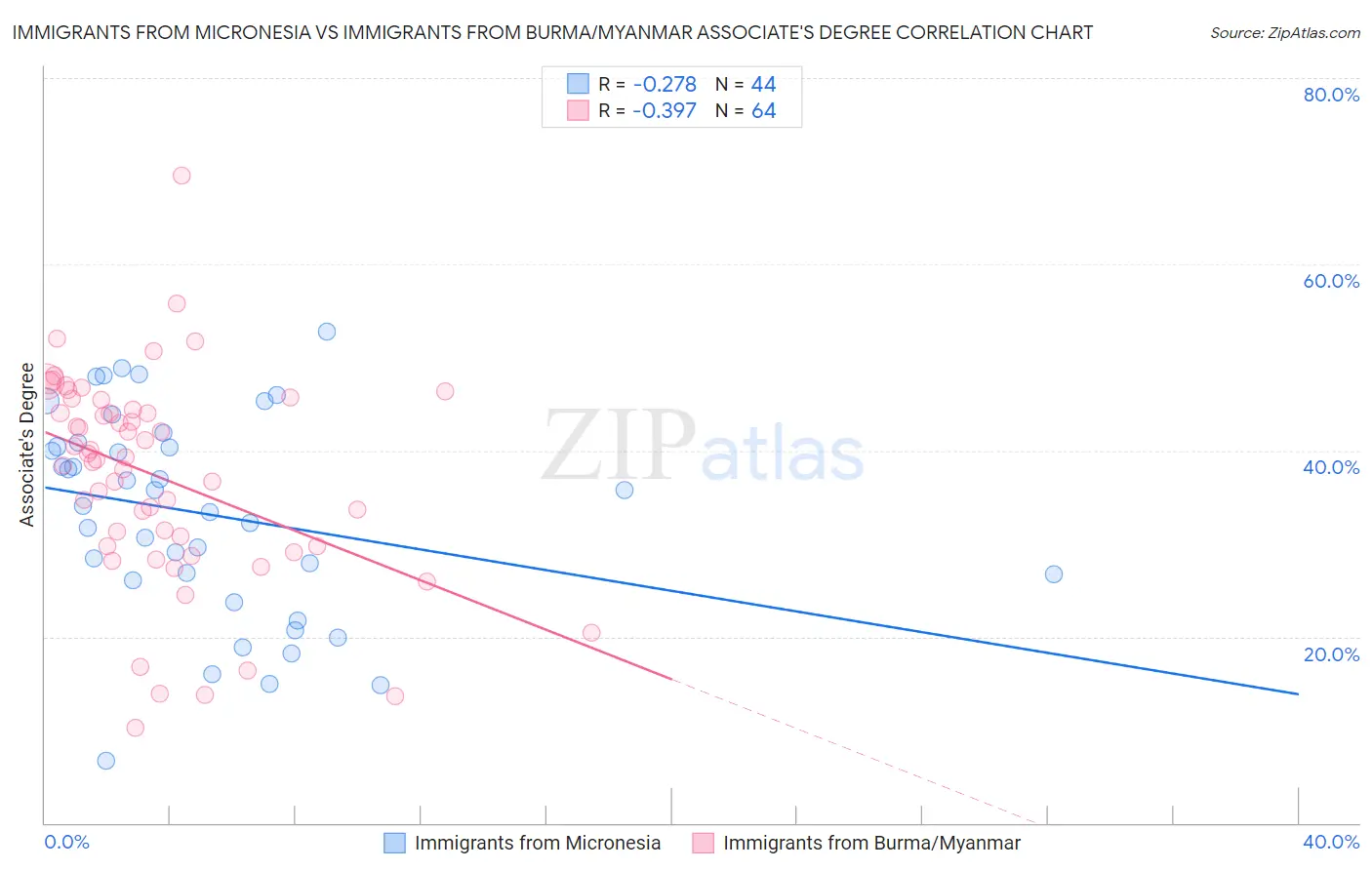 Immigrants from Micronesia vs Immigrants from Burma/Myanmar Associate's Degree