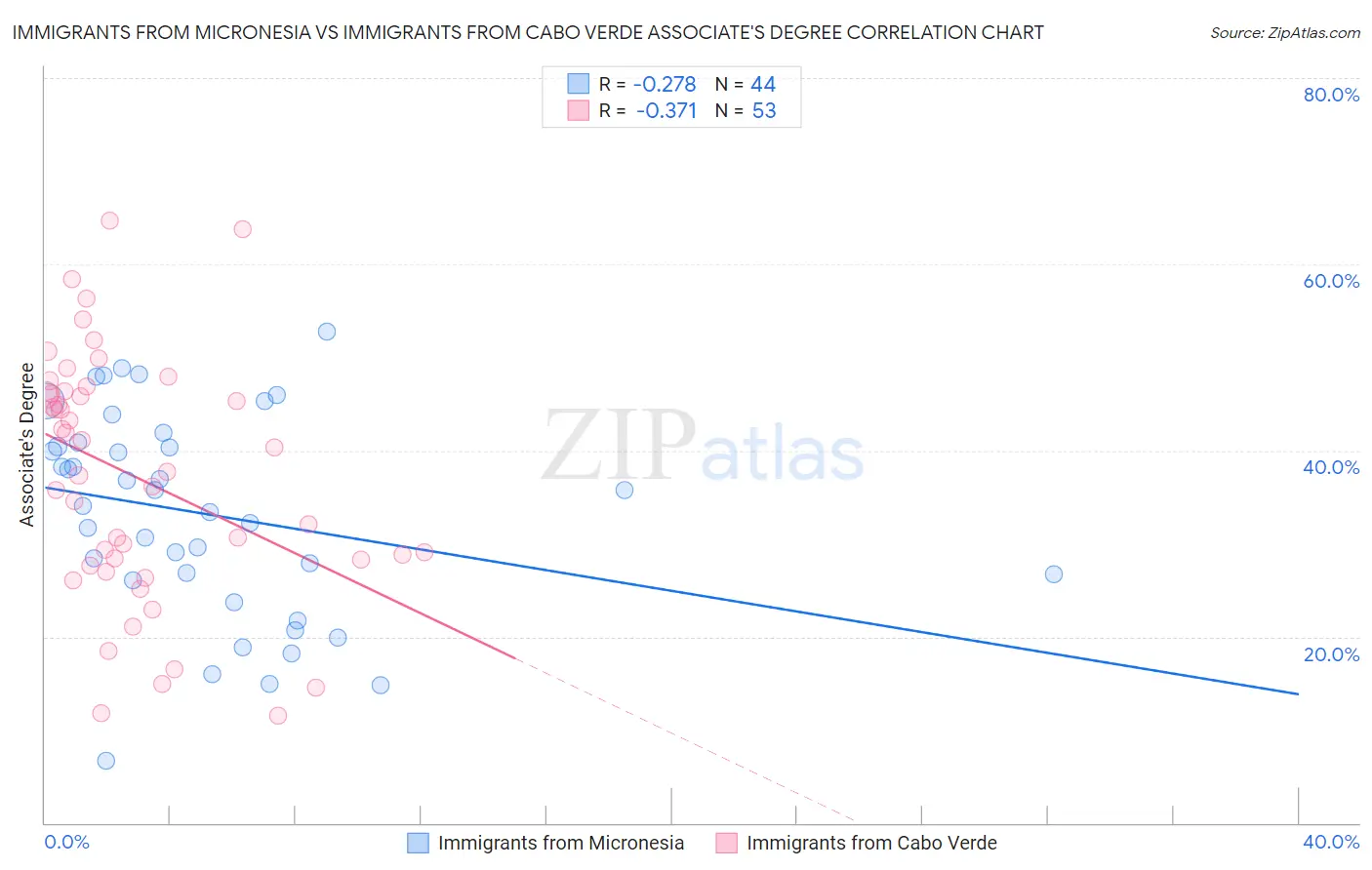 Immigrants from Micronesia vs Immigrants from Cabo Verde Associate's Degree