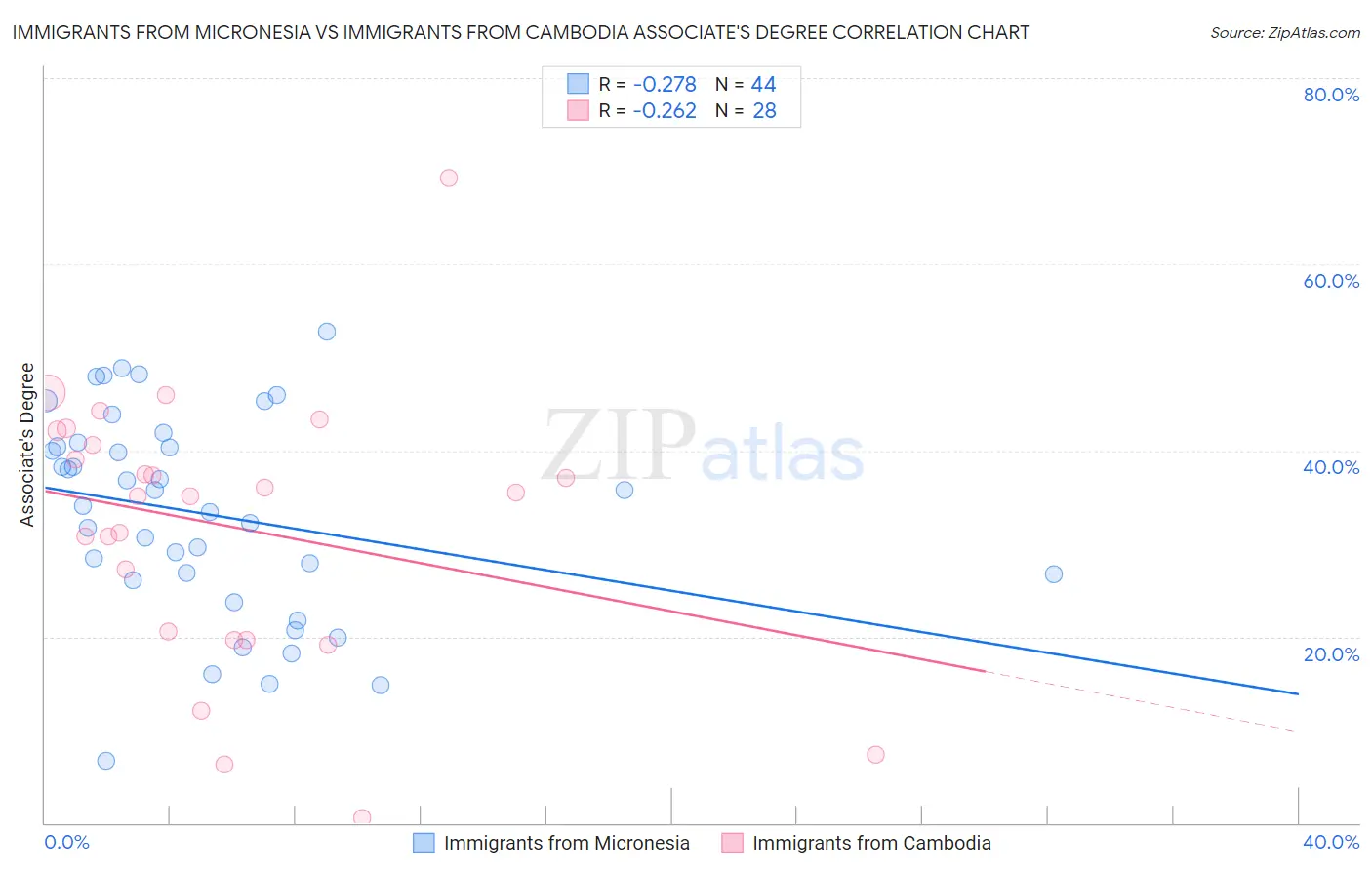 Immigrants from Micronesia vs Immigrants from Cambodia Associate's Degree