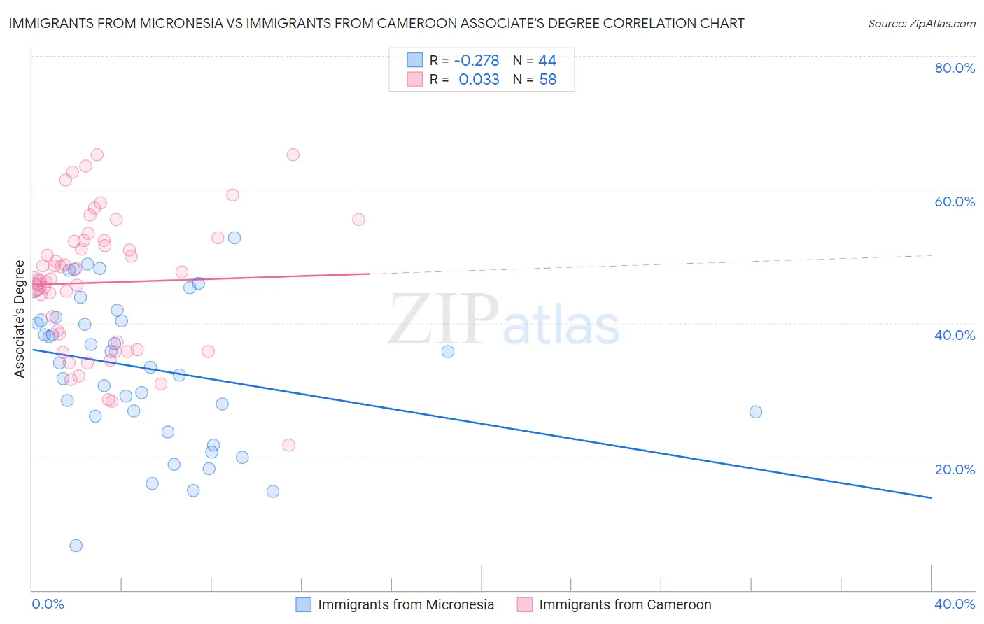 Immigrants from Micronesia vs Immigrants from Cameroon Associate's Degree