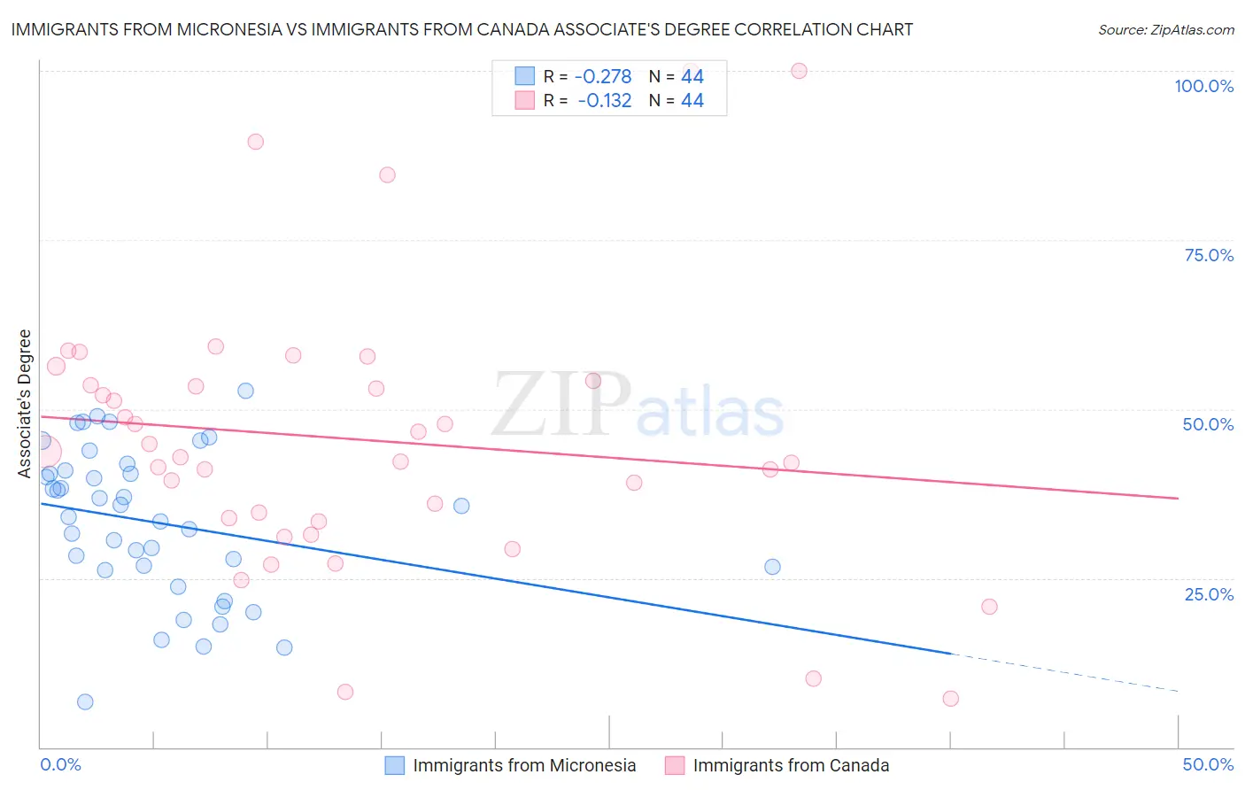 Immigrants from Micronesia vs Immigrants from Canada Associate's Degree