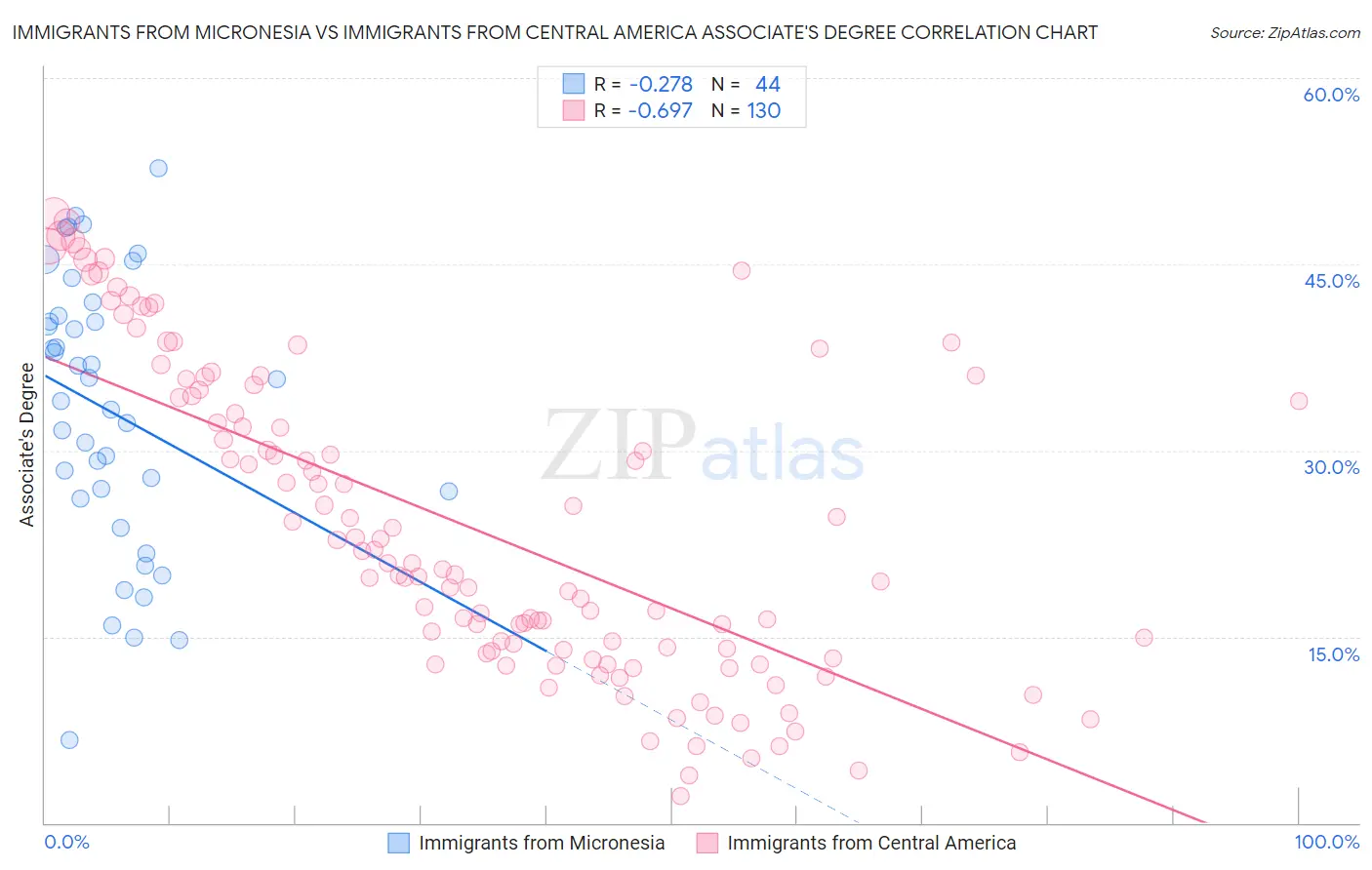 Immigrants from Micronesia vs Immigrants from Central America Associate's Degree