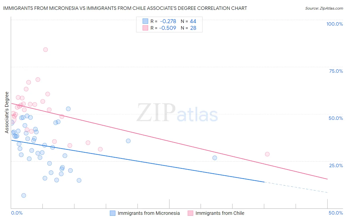 Immigrants from Micronesia vs Immigrants from Chile Associate's Degree