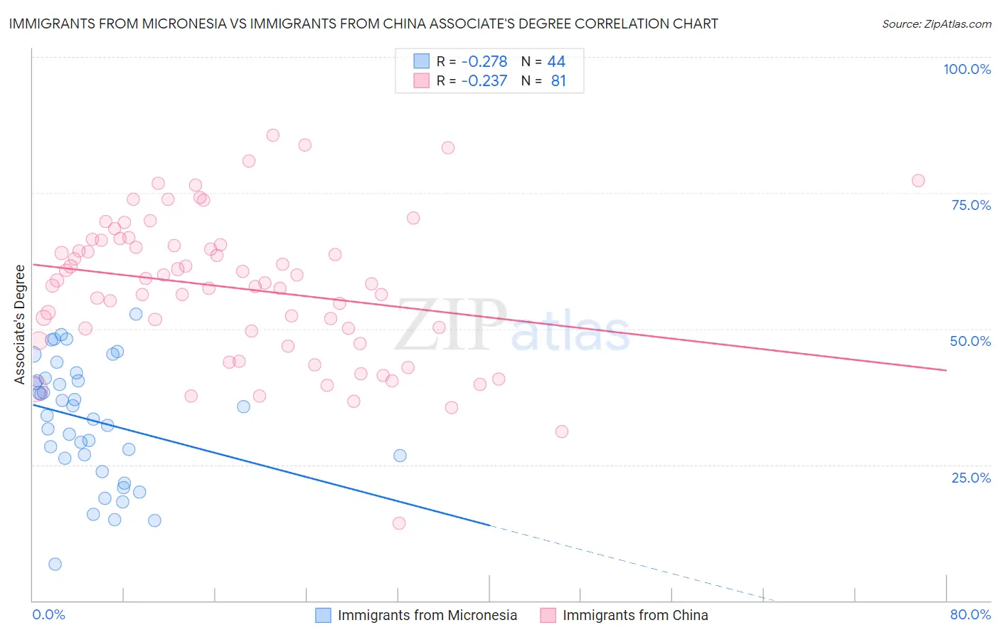 Immigrants from Micronesia vs Immigrants from China Associate's Degree