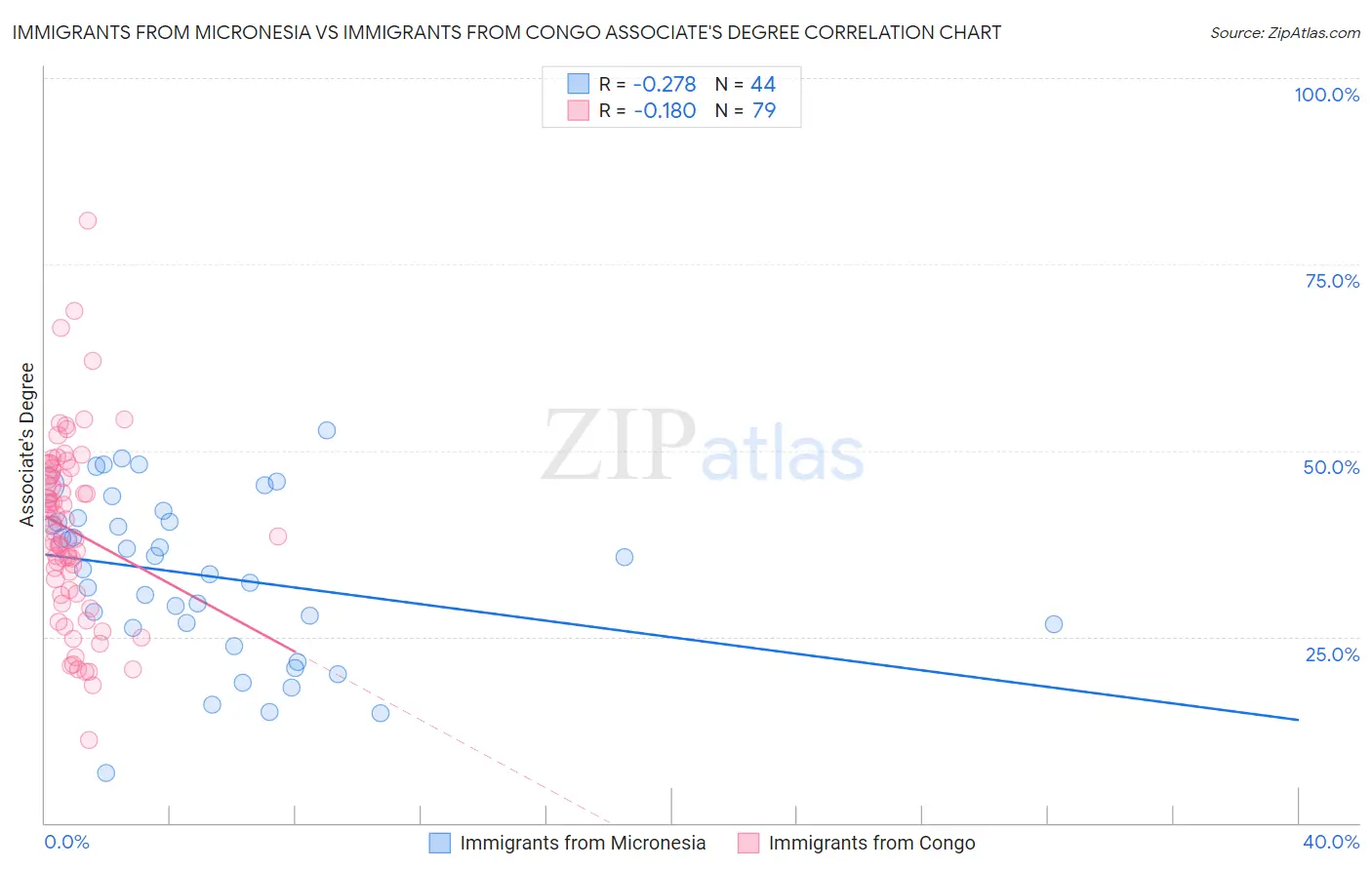 Immigrants from Micronesia vs Immigrants from Congo Associate's Degree
