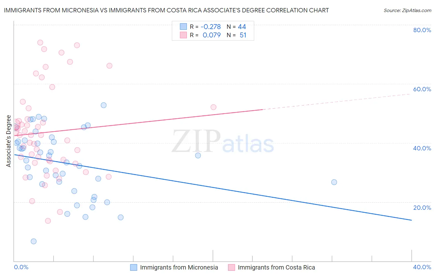 Immigrants from Micronesia vs Immigrants from Costa Rica Associate's Degree