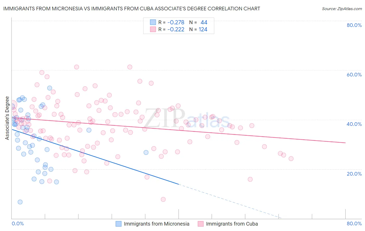 Immigrants from Micronesia vs Immigrants from Cuba Associate's Degree