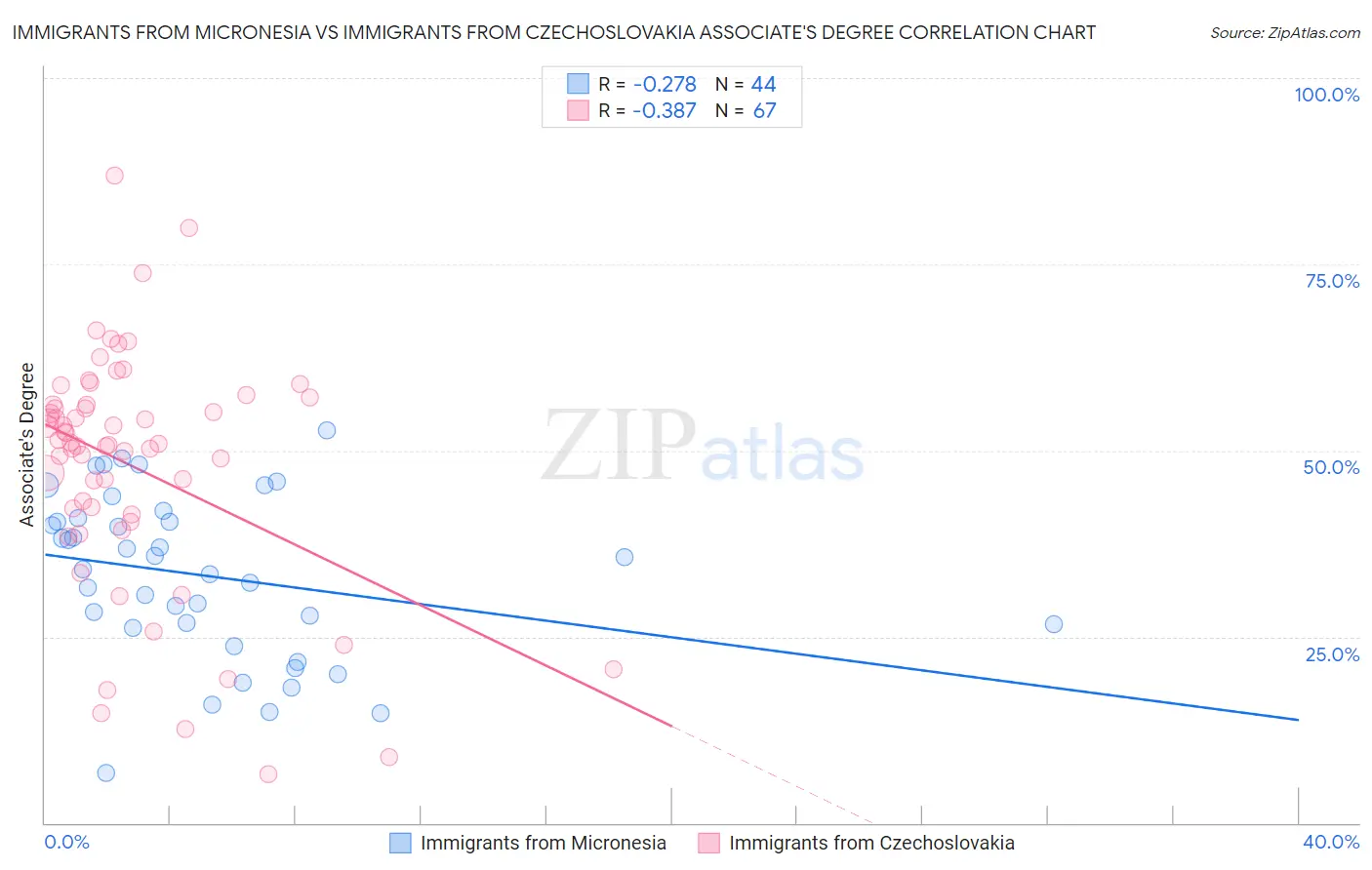Immigrants from Micronesia vs Immigrants from Czechoslovakia Associate's Degree