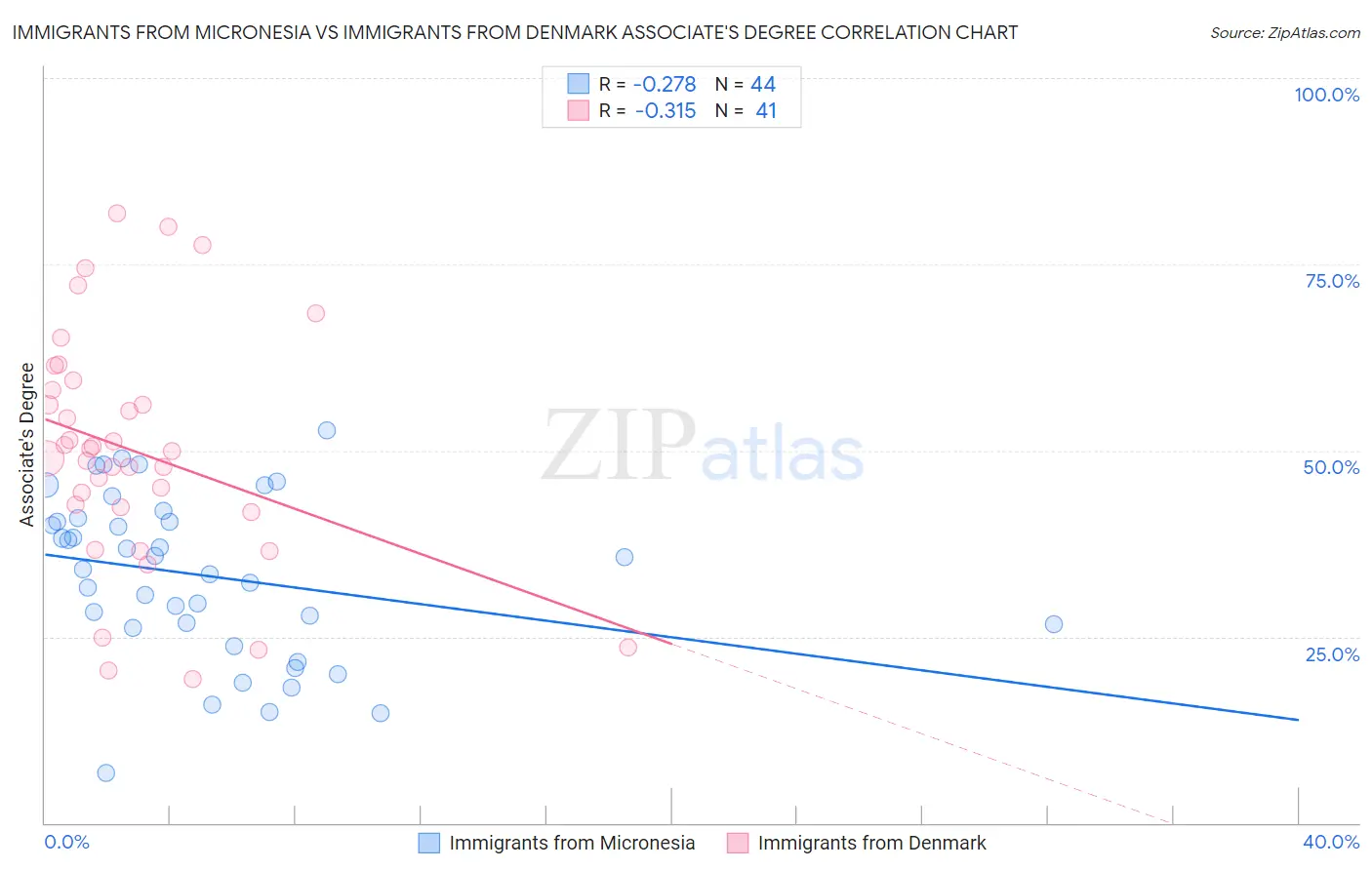 Immigrants from Micronesia vs Immigrants from Denmark Associate's Degree