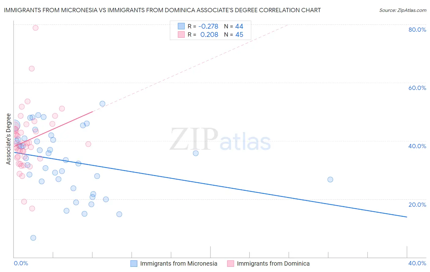 Immigrants from Micronesia vs Immigrants from Dominica Associate's Degree