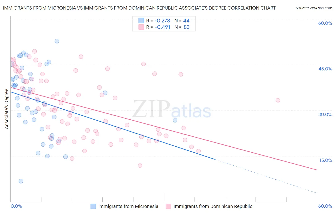 Immigrants from Micronesia vs Immigrants from Dominican Republic Associate's Degree