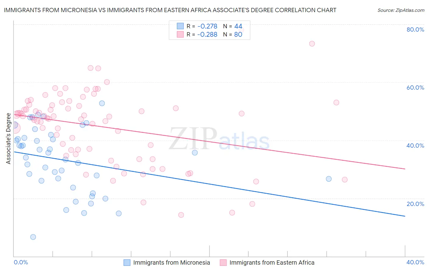 Immigrants from Micronesia vs Immigrants from Eastern Africa Associate's Degree