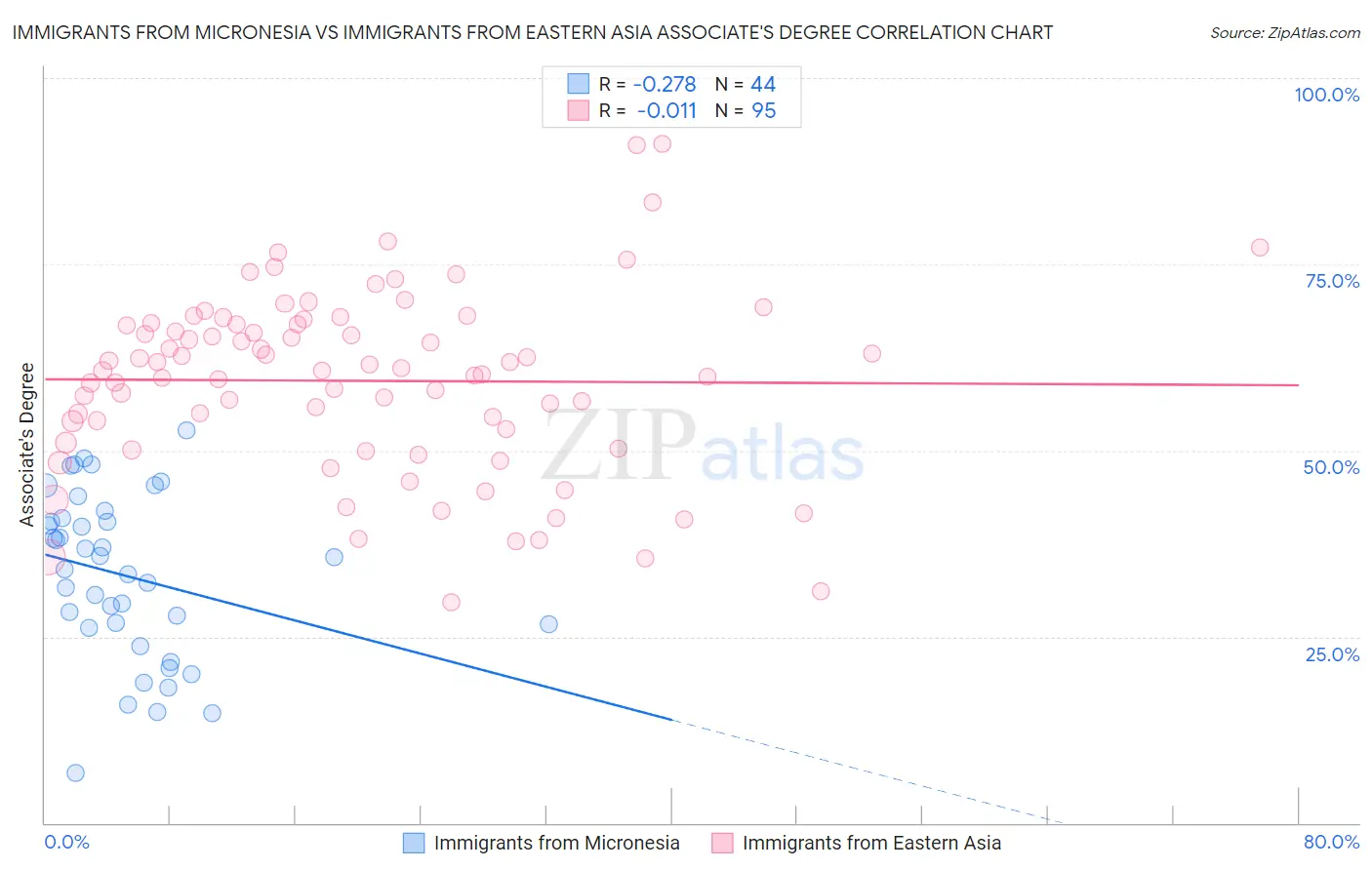 Immigrants from Micronesia vs Immigrants from Eastern Asia Associate's Degree