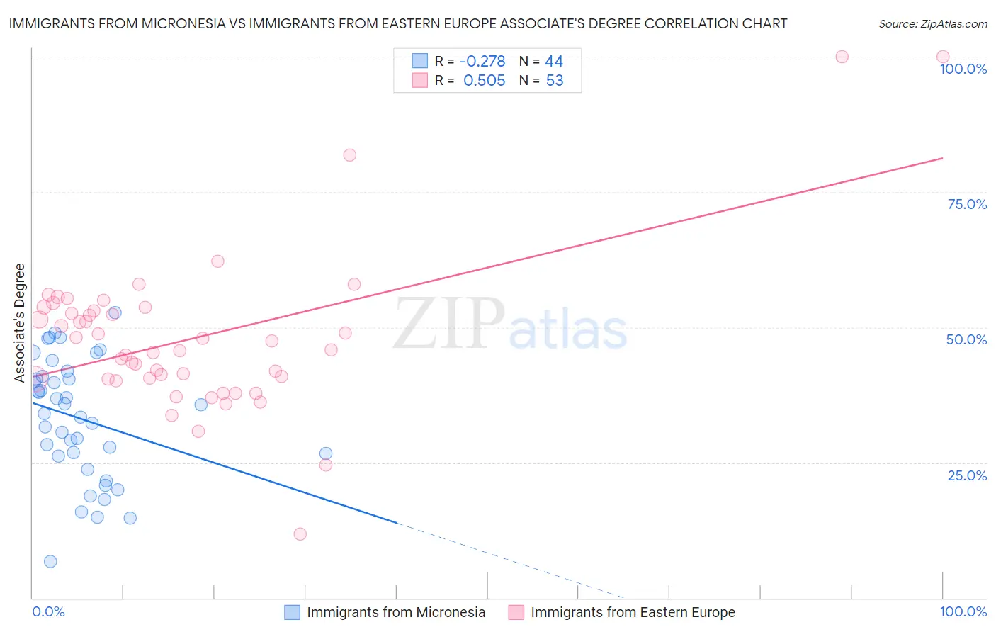 Immigrants from Micronesia vs Immigrants from Eastern Europe Associate's Degree