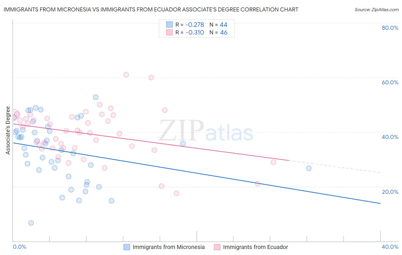 Immigrants from Micronesia vs Immigrants from Ecuador Associate's Degree