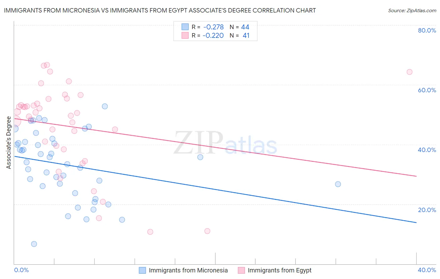 Immigrants from Micronesia vs Immigrants from Egypt Associate's Degree