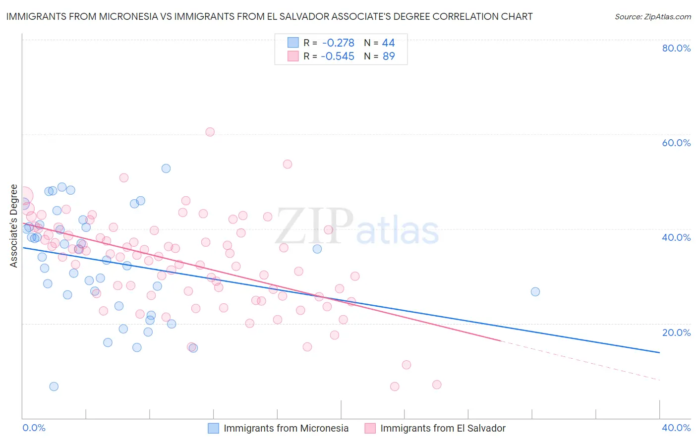Immigrants from Micronesia vs Immigrants from El Salvador Associate's Degree