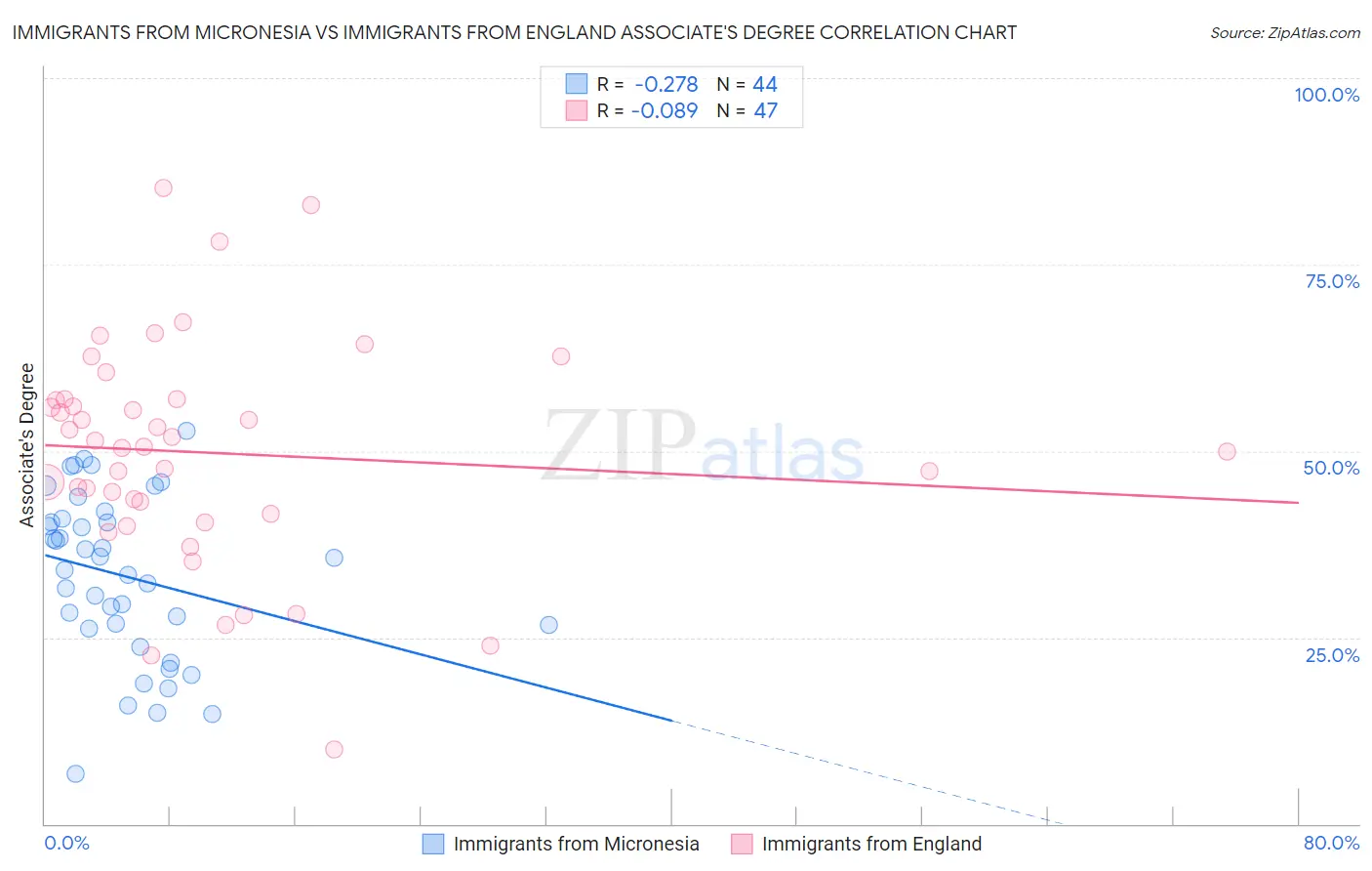 Immigrants from Micronesia vs Immigrants from England Associate's Degree