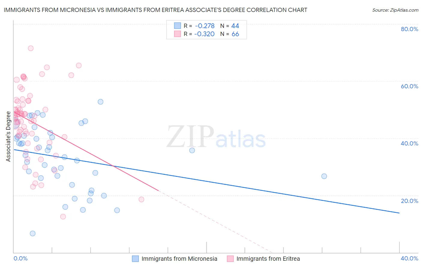 Immigrants from Micronesia vs Immigrants from Eritrea Associate's Degree
