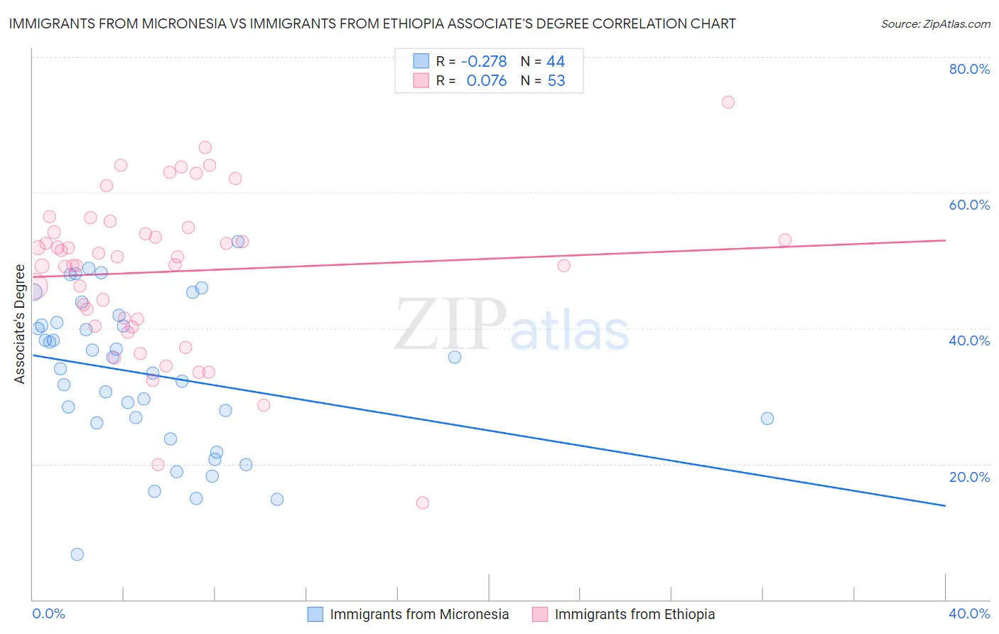 Immigrants from Micronesia vs Immigrants from Ethiopia Associate's Degree