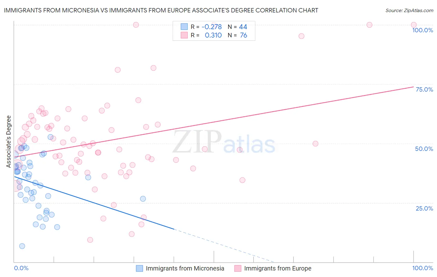 Immigrants from Micronesia vs Immigrants from Europe Associate's Degree