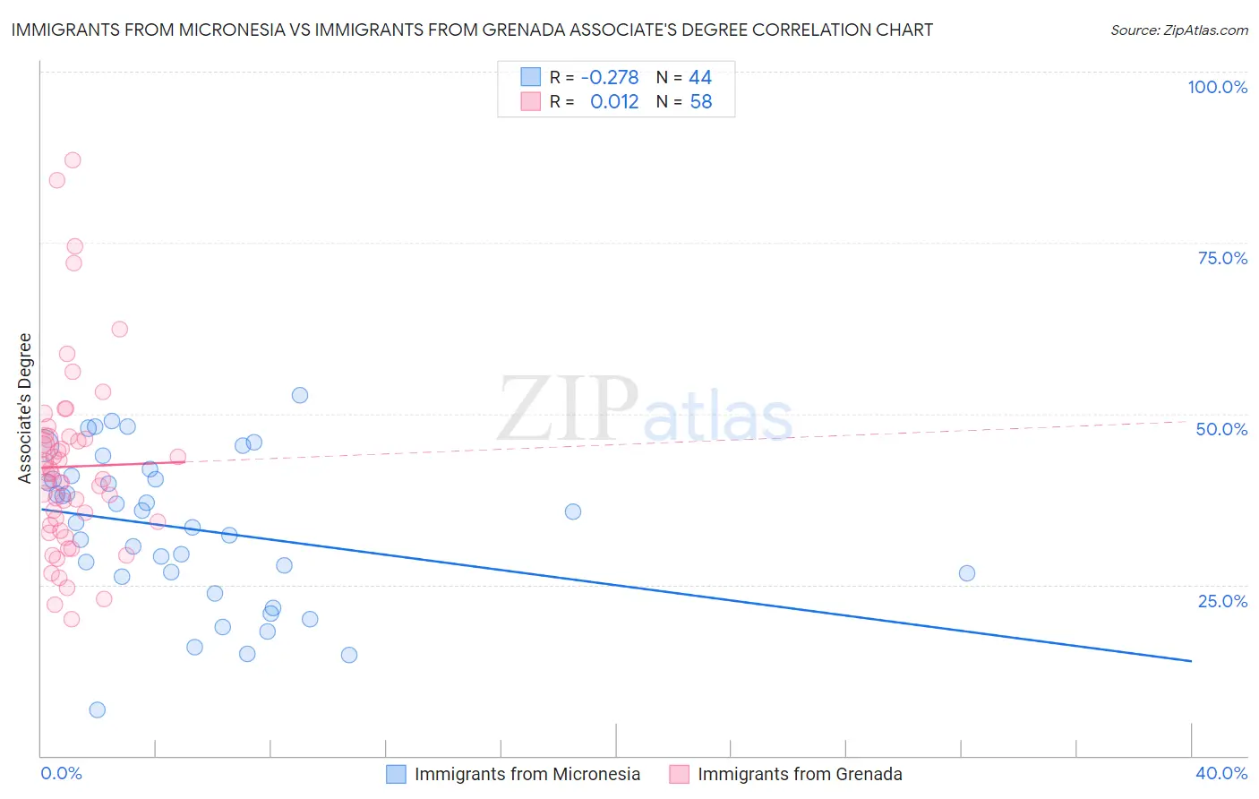 Immigrants from Micronesia vs Immigrants from Grenada Associate's Degree