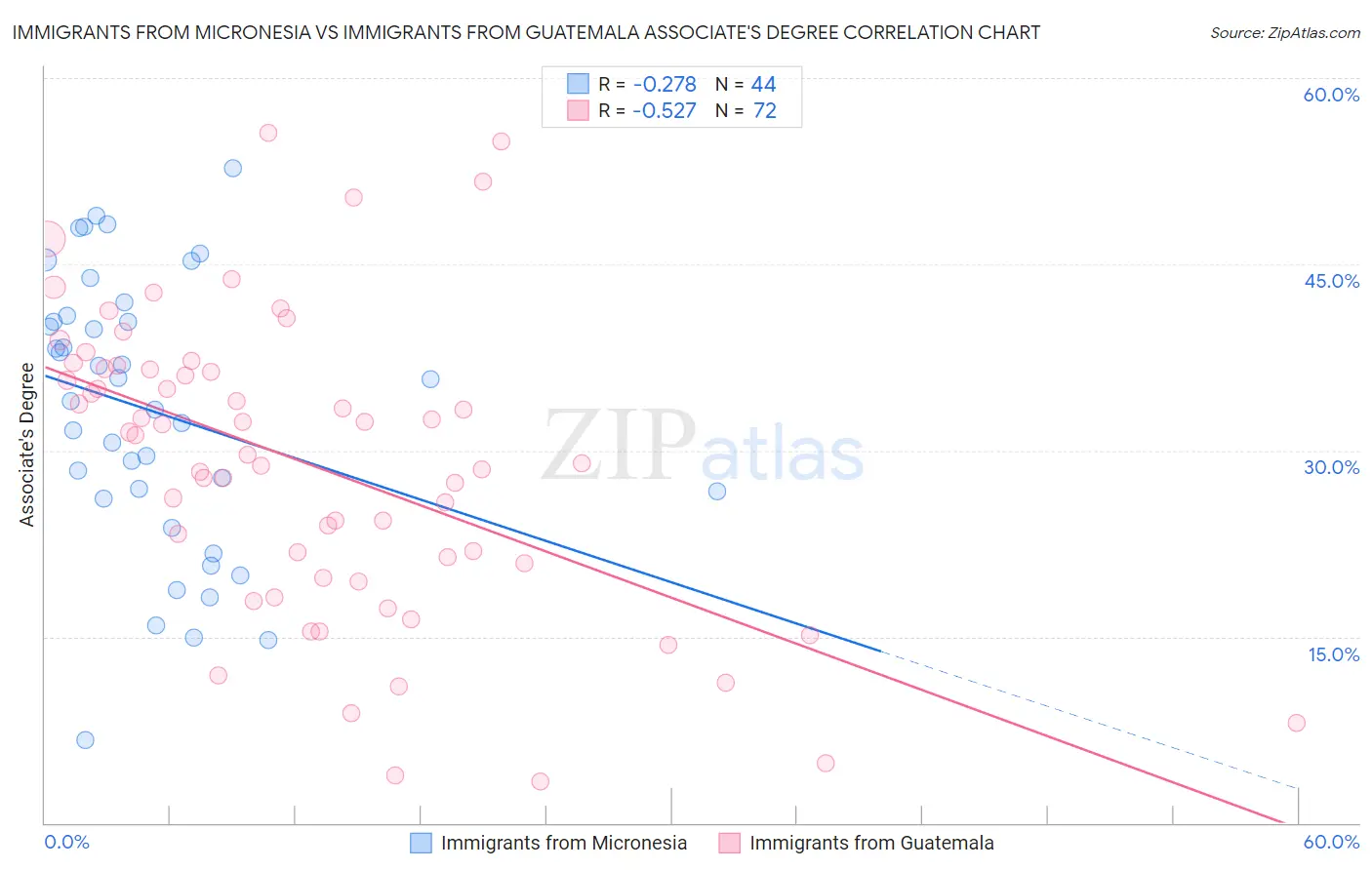 Immigrants from Micronesia vs Immigrants from Guatemala Associate's Degree