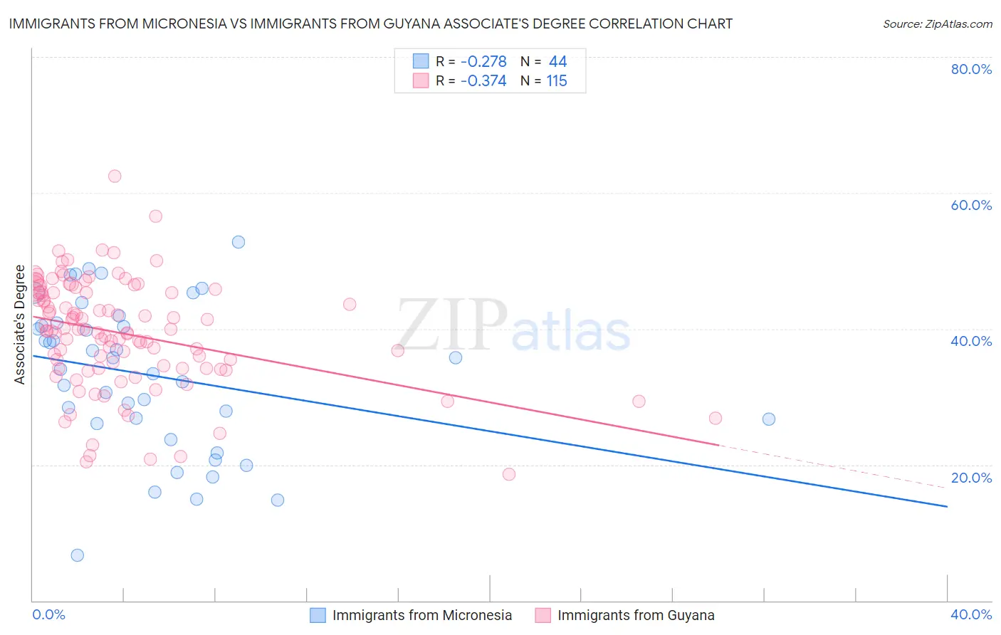 Immigrants from Micronesia vs Immigrants from Guyana Associate's Degree