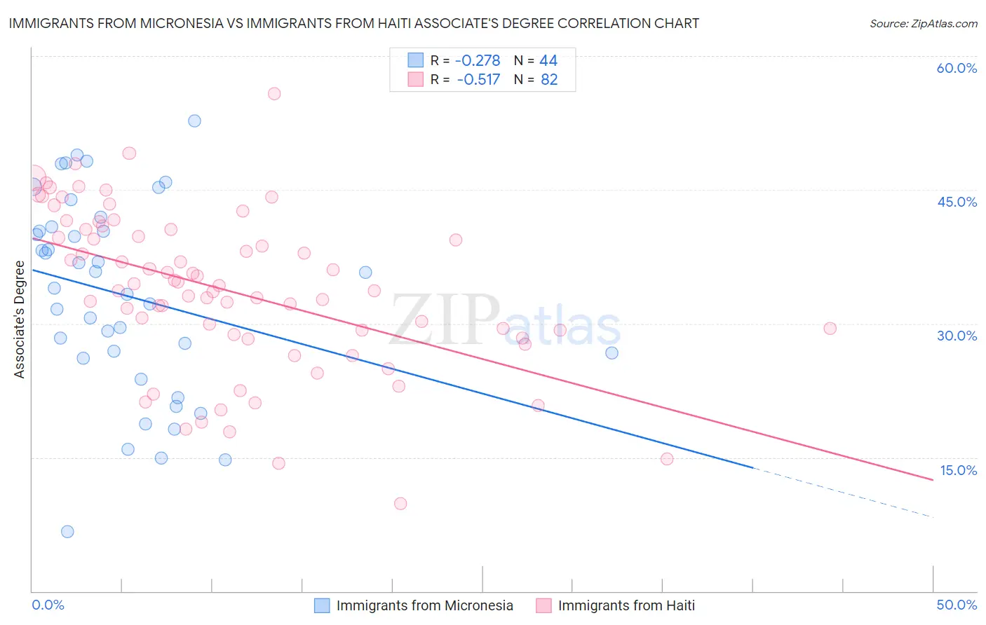 Immigrants from Micronesia vs Immigrants from Haiti Associate's Degree