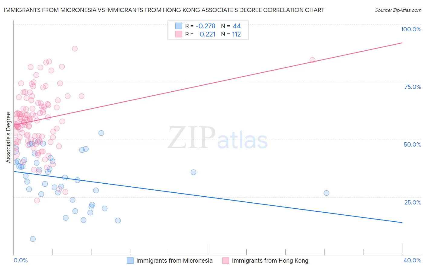 Immigrants from Micronesia vs Immigrants from Hong Kong Associate's Degree