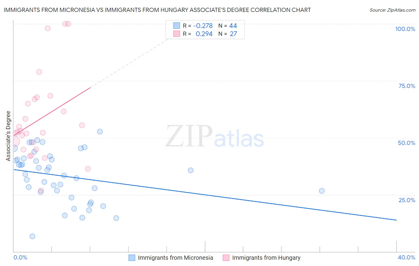Immigrants from Micronesia vs Immigrants from Hungary Associate's Degree