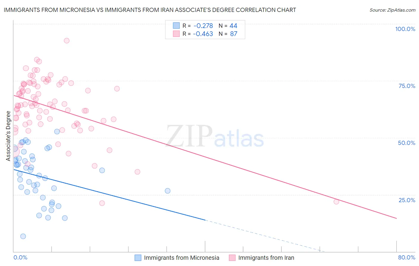 Immigrants from Micronesia vs Immigrants from Iran Associate's Degree