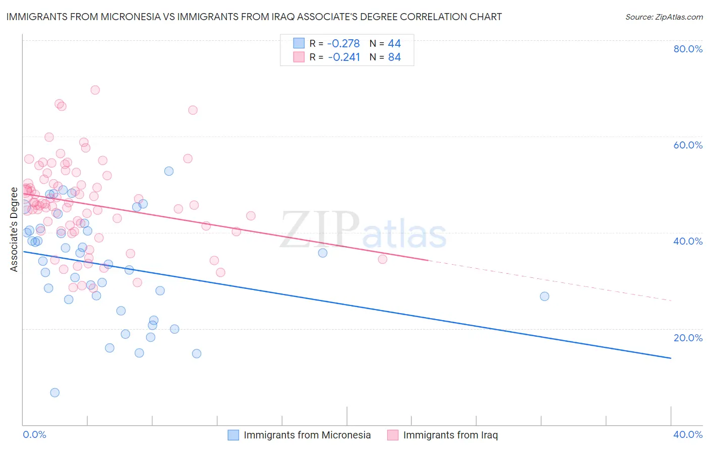 Immigrants from Micronesia vs Immigrants from Iraq Associate's Degree