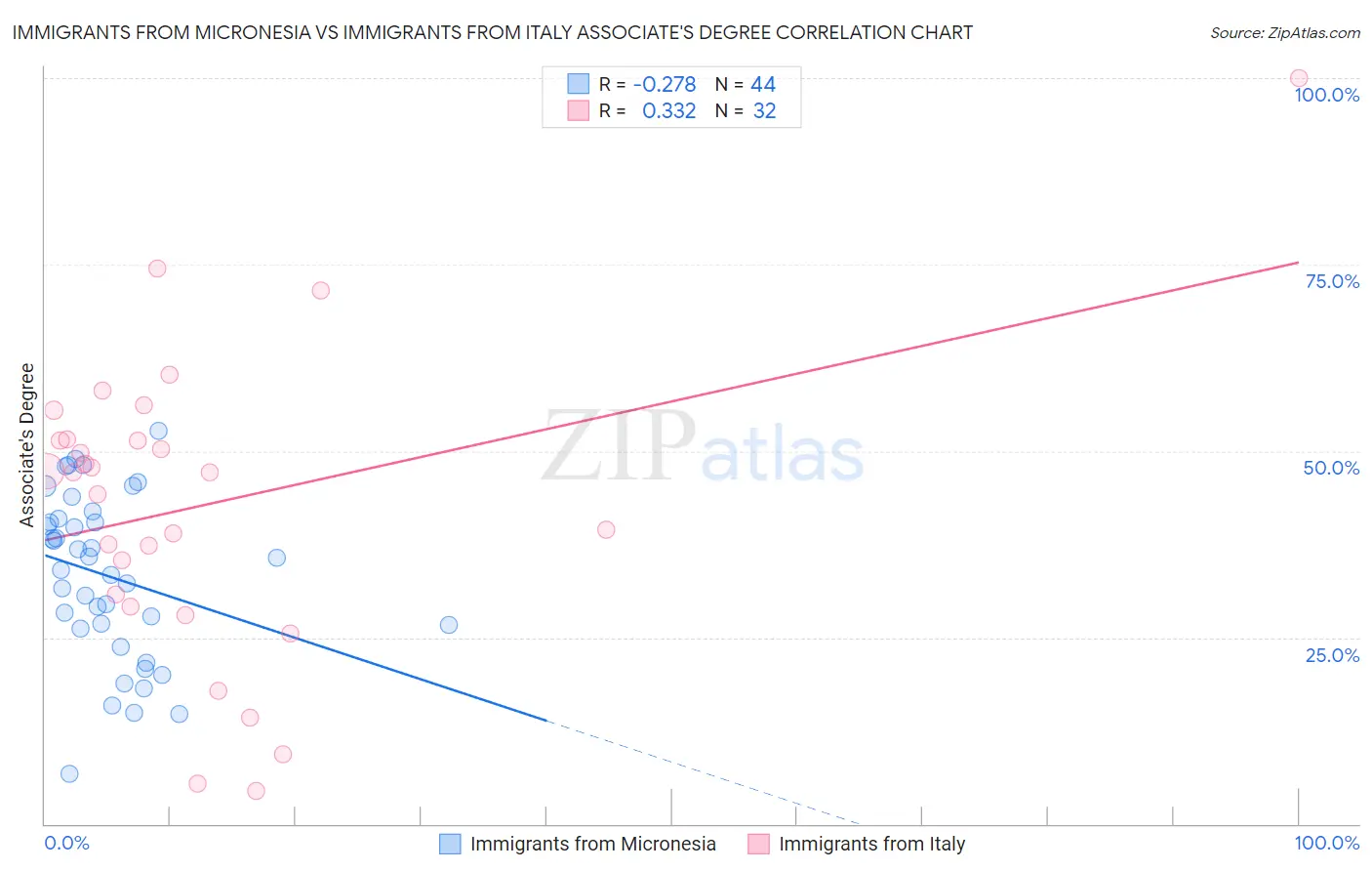 Immigrants from Micronesia vs Immigrants from Italy Associate's Degree