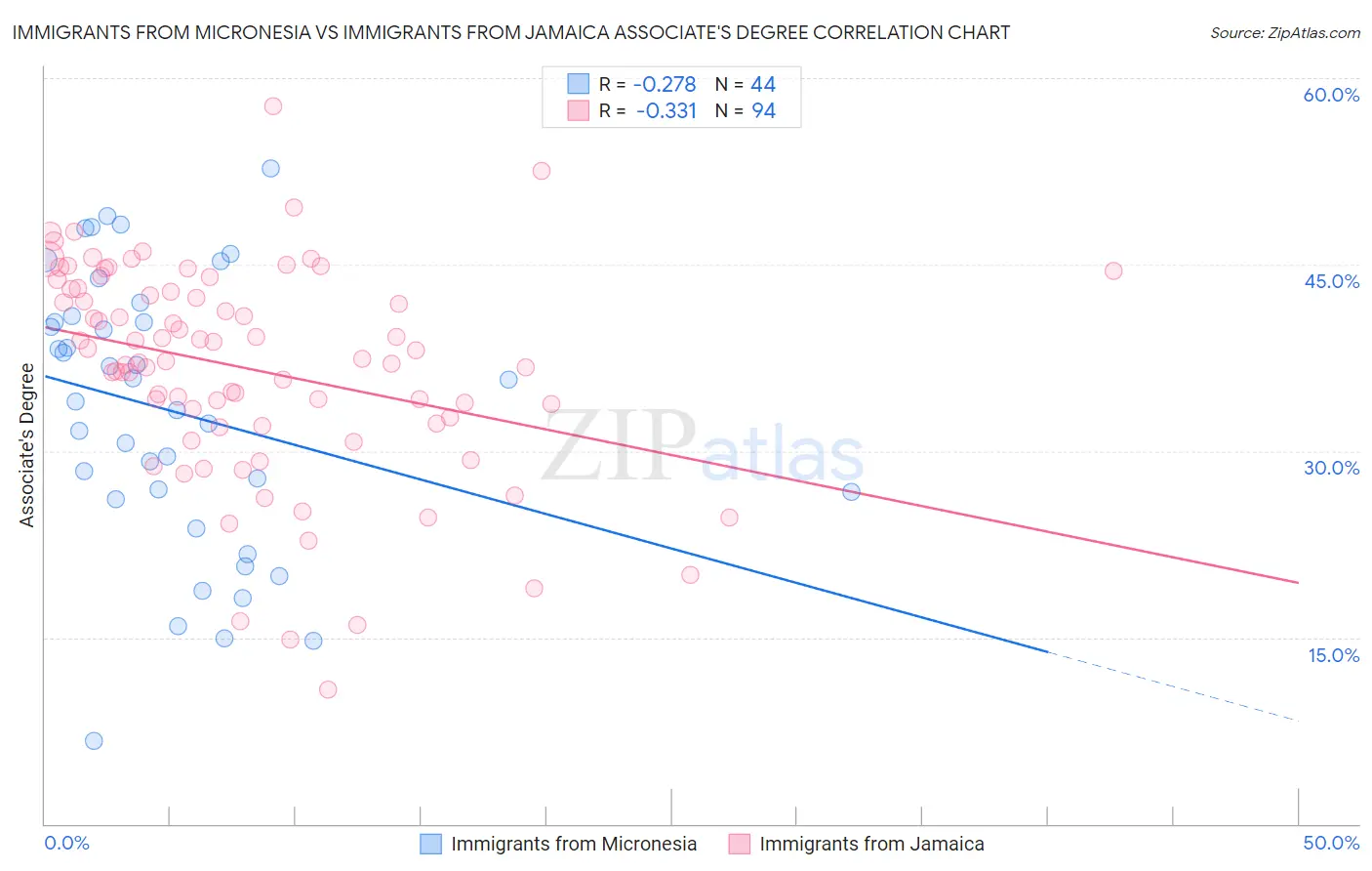 Immigrants from Micronesia vs Immigrants from Jamaica Associate's Degree