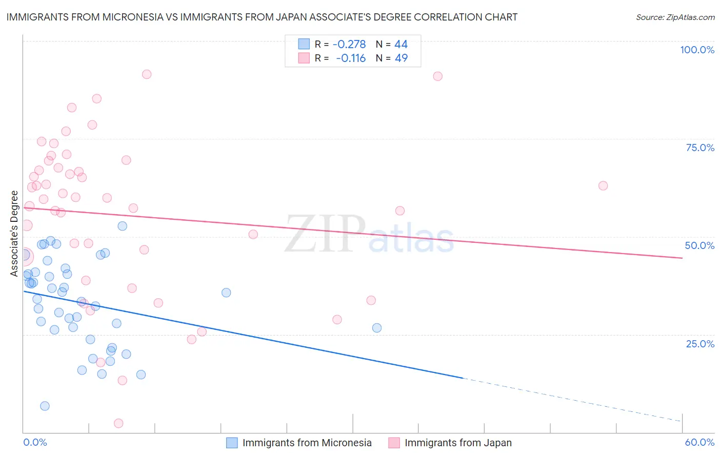 Immigrants from Micronesia vs Immigrants from Japan Associate's Degree