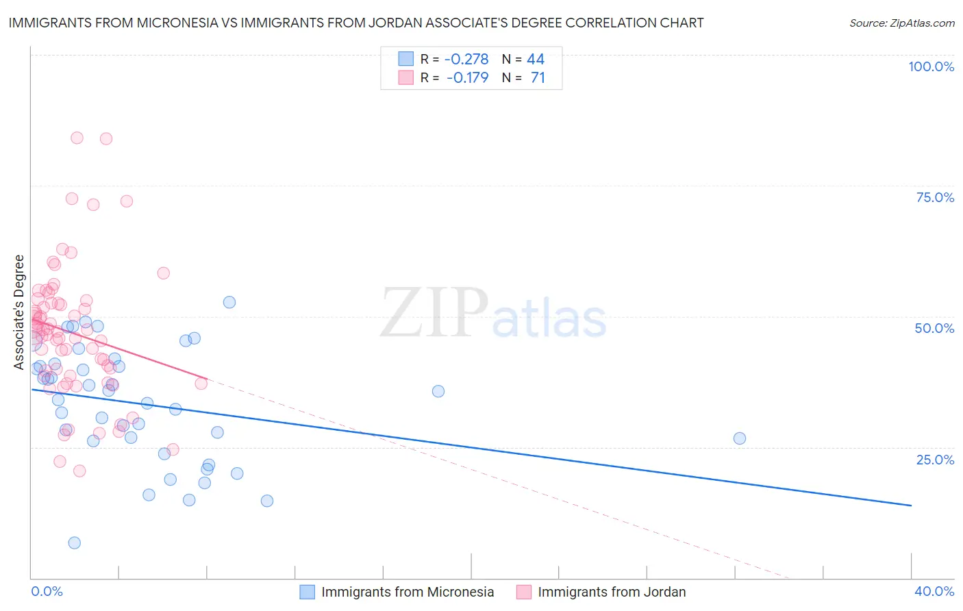 Immigrants from Micronesia vs Immigrants from Jordan Associate's Degree