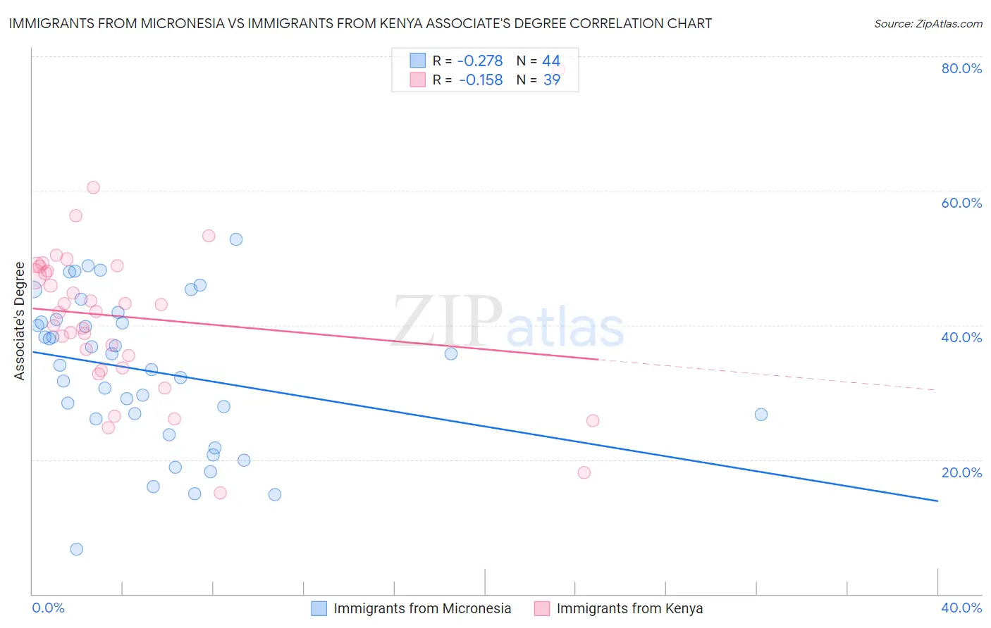 Immigrants from Micronesia vs Immigrants from Kenya Associate's Degree