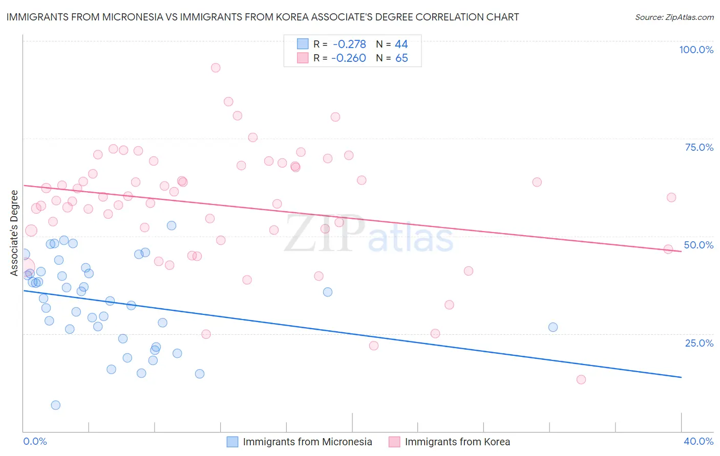 Immigrants from Micronesia vs Immigrants from Korea Associate's Degree
