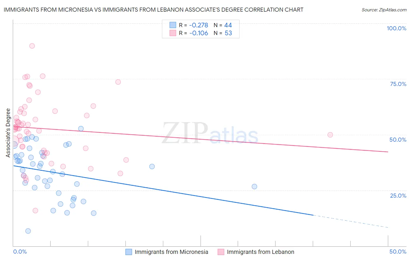Immigrants from Micronesia vs Immigrants from Lebanon Associate's Degree