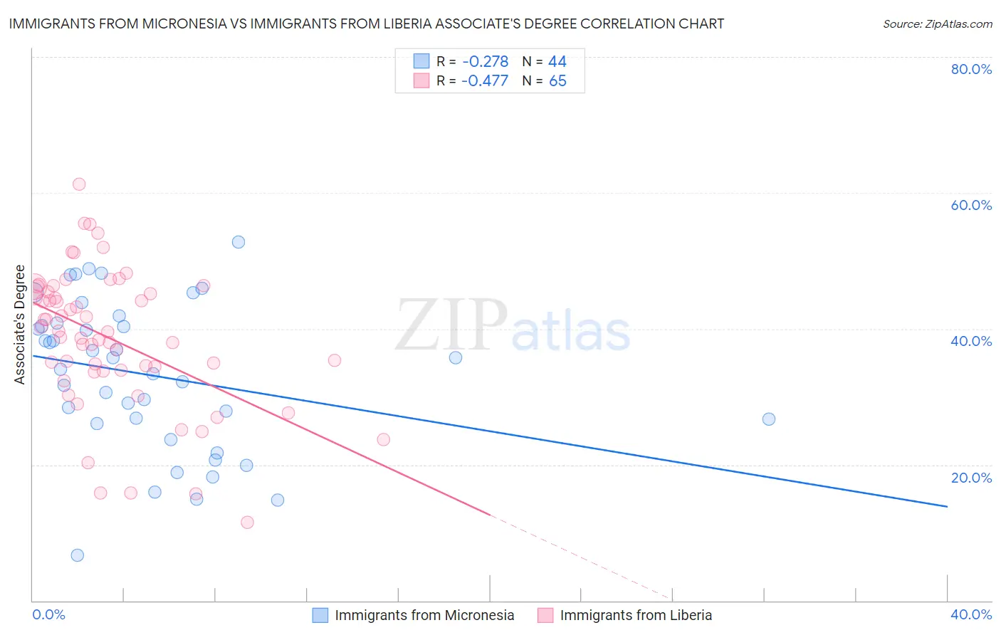 Immigrants from Micronesia vs Immigrants from Liberia Associate's Degree